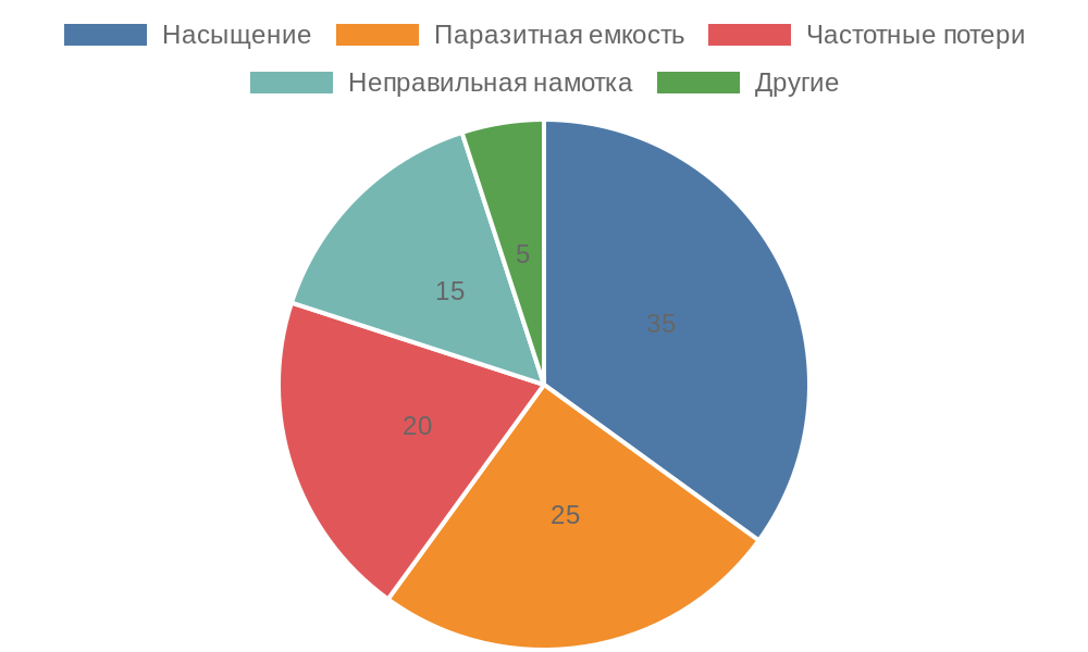 Распределение типичных ошибок в расчете тороидальных дросселей