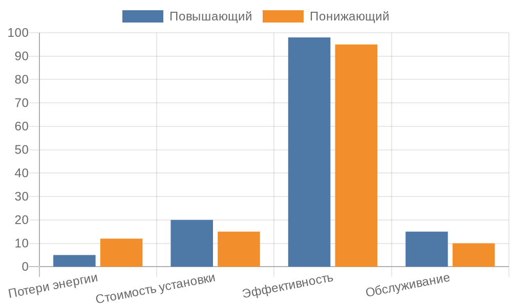 Сравнительная диаграмма характеристик трансформаторов