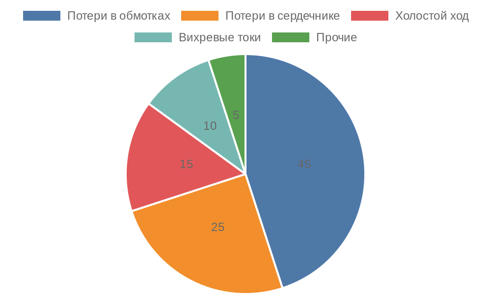 Круговая диаграмма распределения потерь в трансформаторе