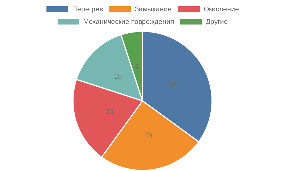 Распределение причин отказов трансформаторов по типам проводов