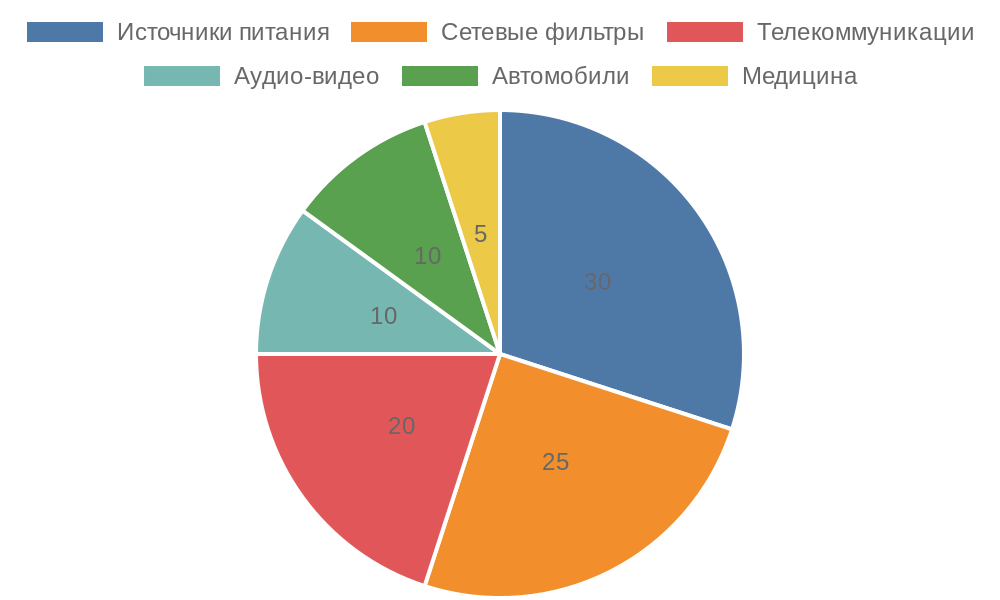 Круговая диаграмма распределения применений синфазных дросселей