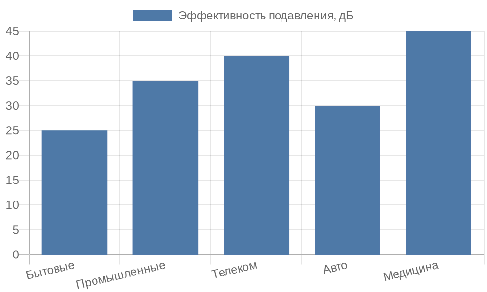 Гистограмма эффективности синфазных дросселей в различных областях